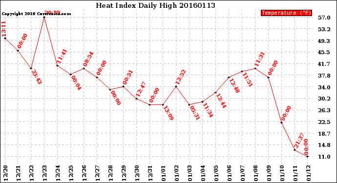 Milwaukee Weather Heat Index<br>Daily High