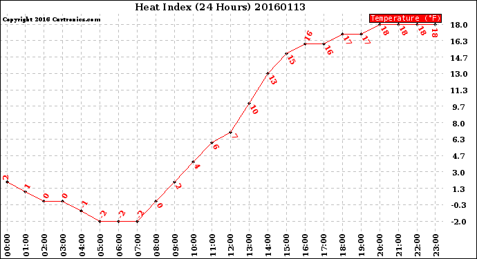 Milwaukee Weather Heat Index<br>(24 Hours)