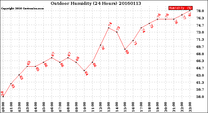 Milwaukee Weather Outdoor Humidity<br>(24 Hours)