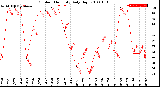 Milwaukee Weather Outdoor Humidity<br>Daily High