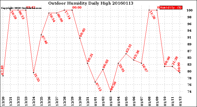 Milwaukee Weather Outdoor Humidity<br>Daily High