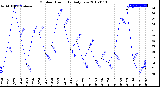 Milwaukee Weather Outdoor Humidity<br>Daily Low