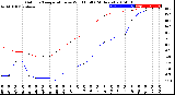 Milwaukee Weather Outdoor Temperature<br>vs Wind Chill<br>(24 Hours)