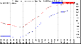 Milwaukee Weather Outdoor Temperature<br>vs Dew Point<br>(24 Hours)