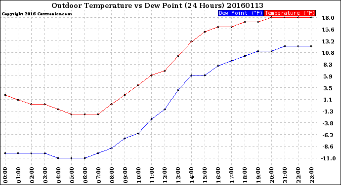 Milwaukee Weather Outdoor Temperature<br>vs Dew Point<br>(24 Hours)