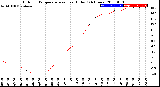 Milwaukee Weather Outdoor Temperature<br>vs Heat Index<br>(24 Hours)