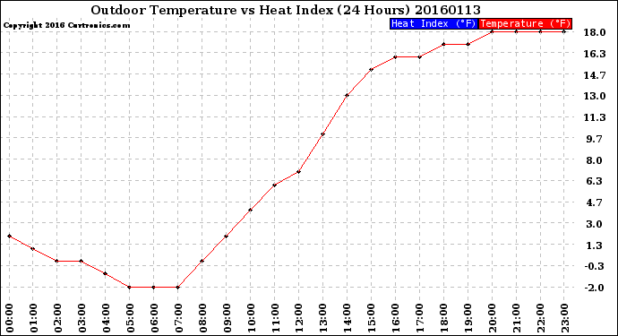 Milwaukee Weather Outdoor Temperature<br>vs Heat Index<br>(24 Hours)
