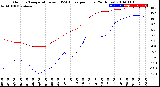 Milwaukee Weather Outdoor Temperature<br>vs THSW Index<br>per Hour<br>(24 Hours)