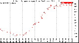 Milwaukee Weather Outdoor Temperature<br>per Hour<br>(24 Hours)