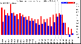 Milwaukee Weather Outdoor Temperature<br>Daily High/Low