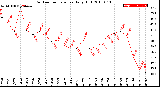 Milwaukee Weather Outdoor Temperature<br>Daily High