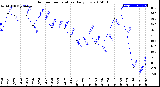 Milwaukee Weather Outdoor Temperature<br>Daily Low