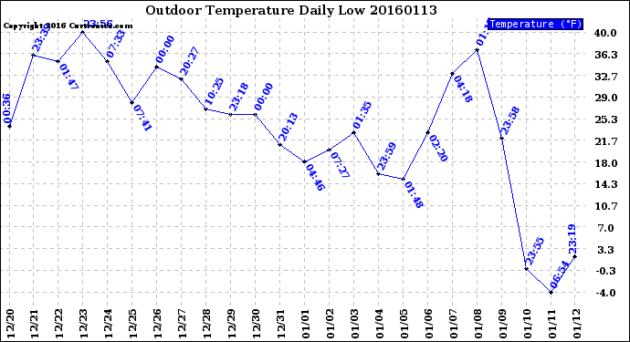 Milwaukee Weather Outdoor Temperature<br>Daily Low