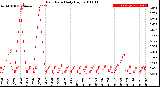 Milwaukee Weather Rain Rate<br>Daily High