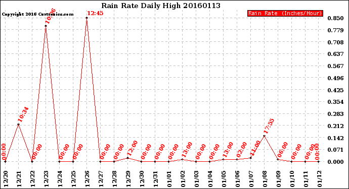 Milwaukee Weather Rain Rate<br>Daily High