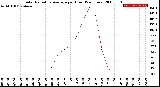 Milwaukee Weather Solar Radiation Average<br>per Hour<br>(24 Hours)