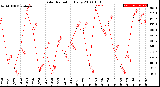 Milwaukee Weather Solar Radiation<br>Daily