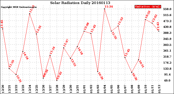 Milwaukee Weather Solar Radiation<br>Daily