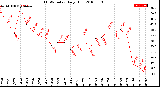 Milwaukee Weather THSW Index<br>Daily High