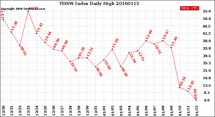 Milwaukee Weather THSW Index<br>Daily High