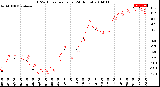 Milwaukee Weather THSW Index<br>per Hour<br>(24 Hours)