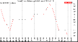 Milwaukee Weather Wind Speed<br>Average<br>(24 Hours)