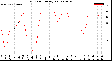 Milwaukee Weather Wind Direction<br>(By Day)