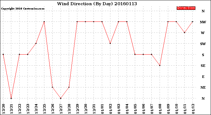 Milwaukee Weather Wind Direction<br>(By Day)