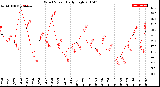 Milwaukee Weather Wind Speed<br>Daily High