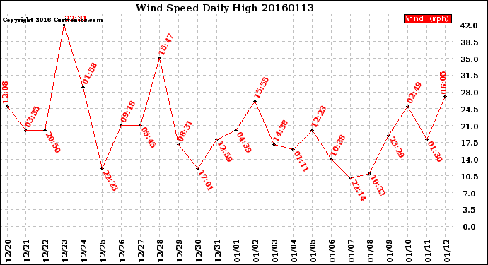 Milwaukee Weather Wind Speed<br>Daily High