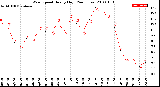 Milwaukee Weather Wind Speed<br>Hourly High<br>(24 Hours)