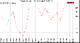 Milwaukee Weather Wind Direction<br>Daily High