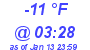 Milwaukee Weather Dewpoint High Low Today