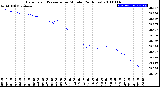 Milwaukee Weather Barometric Pressure<br>per Minute<br>(24 Hours)