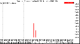 Milwaukee Weather Rain<br>per Minute<br>(Inches)<br>(24 Hours)