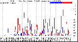 Milwaukee Weather Outdoor Rain<br>Daily Amount<br>(Past/Previous Year)