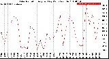 Milwaukee Weather Solar Radiation<br>Avg per Day W/m2/minute