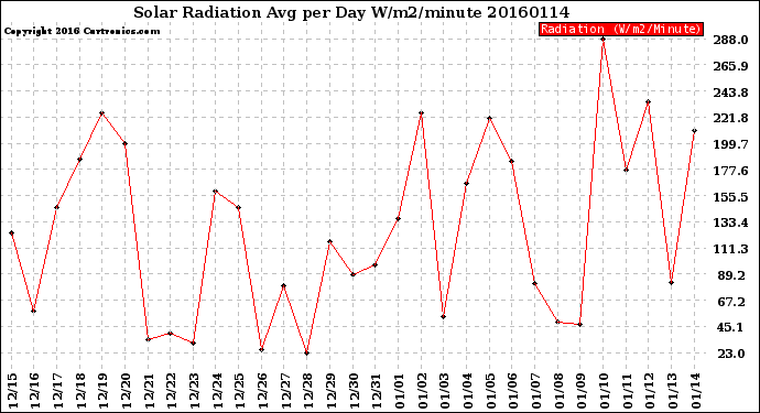 Milwaukee Weather Solar Radiation<br>Avg per Day W/m2/minute