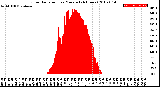 Milwaukee Weather Solar Radiation<br>per Minute<br>(24 Hours)