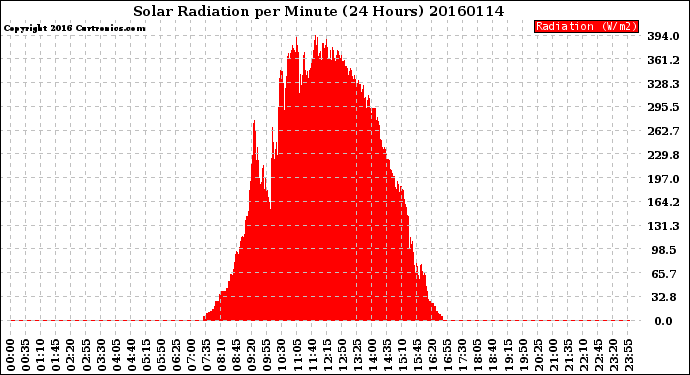 Milwaukee Weather Solar Radiation<br>per Minute<br>(24 Hours)