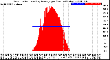 Milwaukee Weather Solar Radiation<br>& Day Average<br>per Minute<br>(Today)