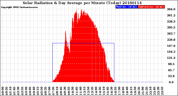 Milwaukee Weather Solar Radiation<br>& Day Average<br>per Minute<br>(Today)