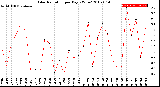 Milwaukee Weather Solar Radiation<br>per Day KW/m2