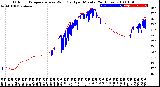 Milwaukee Weather Outdoor Temperature<br>vs Wind Chill<br>per Minute<br>(24 Hours)