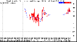 Milwaukee Weather Wind Direction<br>Normalized and Average<br>(24 Hours) (New)