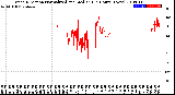 Milwaukee Weather Wind Direction<br>Normalized and Median<br>(24 Hours) (New)