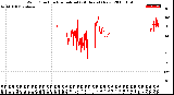 Milwaukee Weather Wind Direction<br>Normalized<br>(24 Hours) (New)