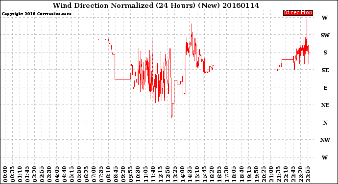 Milwaukee Weather Wind Direction<br>Normalized<br>(24 Hours) (New)