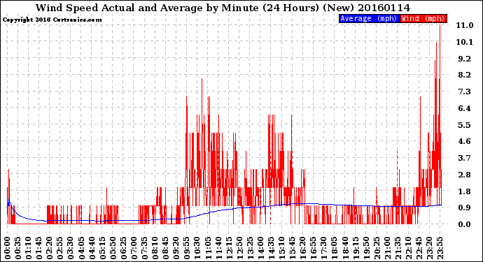 Milwaukee Weather Wind Speed<br>Actual and Average<br>by Minute<br>(24 Hours) (New)