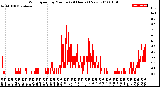 Milwaukee Weather Wind Speed<br>by Minute<br>(24 Hours) (New)